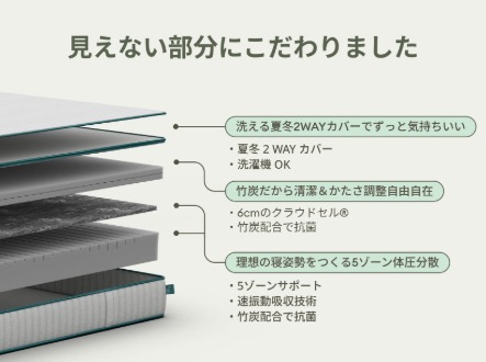 コアラマットレス PLUSの層構造(夏冬2WAYカバー・6cmクラウドセル・5ゾーン体圧分散)