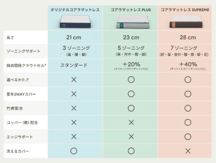 コアラマットレスシリーズの比較（PLUSは硬さを2種類から選べる）