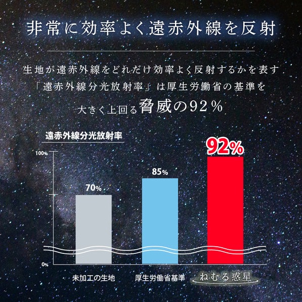 ねむる惑星の遠赤外線分光放射率92%を示す棒グラフ。未加工の生地70%・厚生労働省基準85%と比較して92%が最も高い