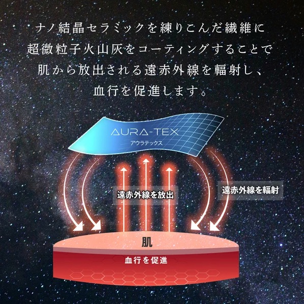 ねむる惑星のAURA-TEXが肌から放出される遠赤外線を輻射し、血行を促進する仕組みを示した図解