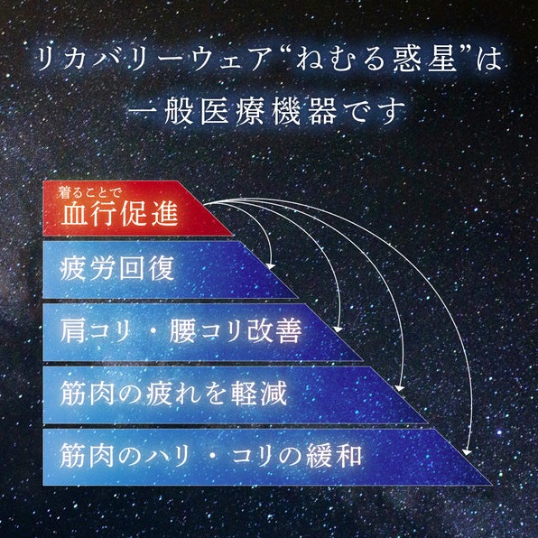 ねむる惑星が一般医療機器として届け出ている効果の説明図。血行促進・疲労回復・肩コリ腰コリ改善・筋肉のハリコリ緩和・筋肉の疲れ軽減がピラミッド状に並ぶ