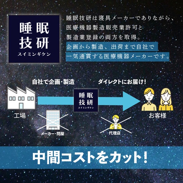 ねむる惑星を展開する睡眠技研の販売モデル図。工場での自社企画・製造からメーカーや代理店を介さずお客様へ直接届ける中間コストカットの仕組みを説明