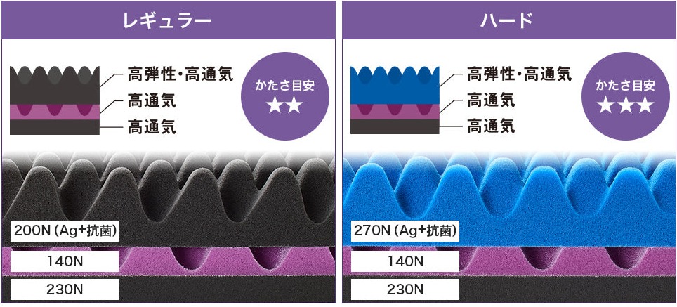 ムアツ マットレス プロの3層構造の高反発ウレタン素材