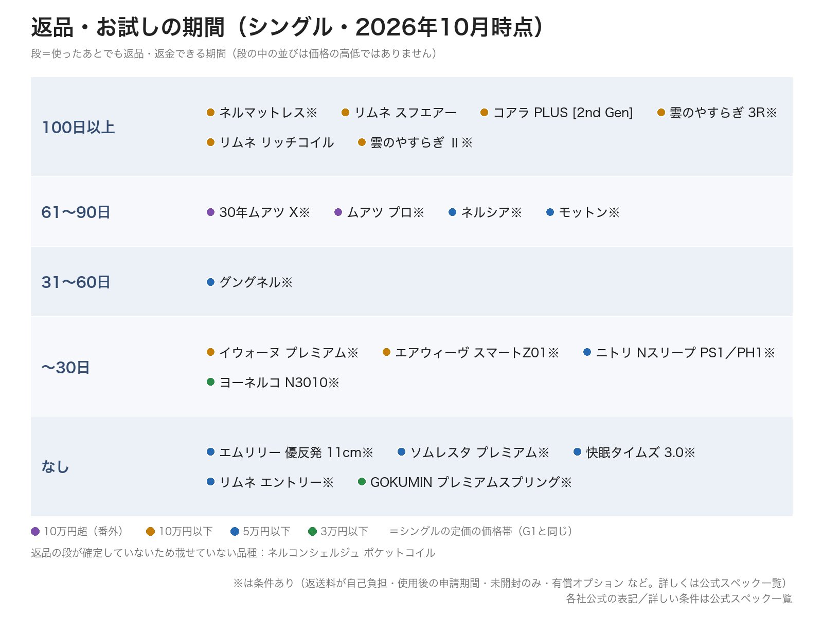返品・お試しの期間（シングル・2026年10月時点）