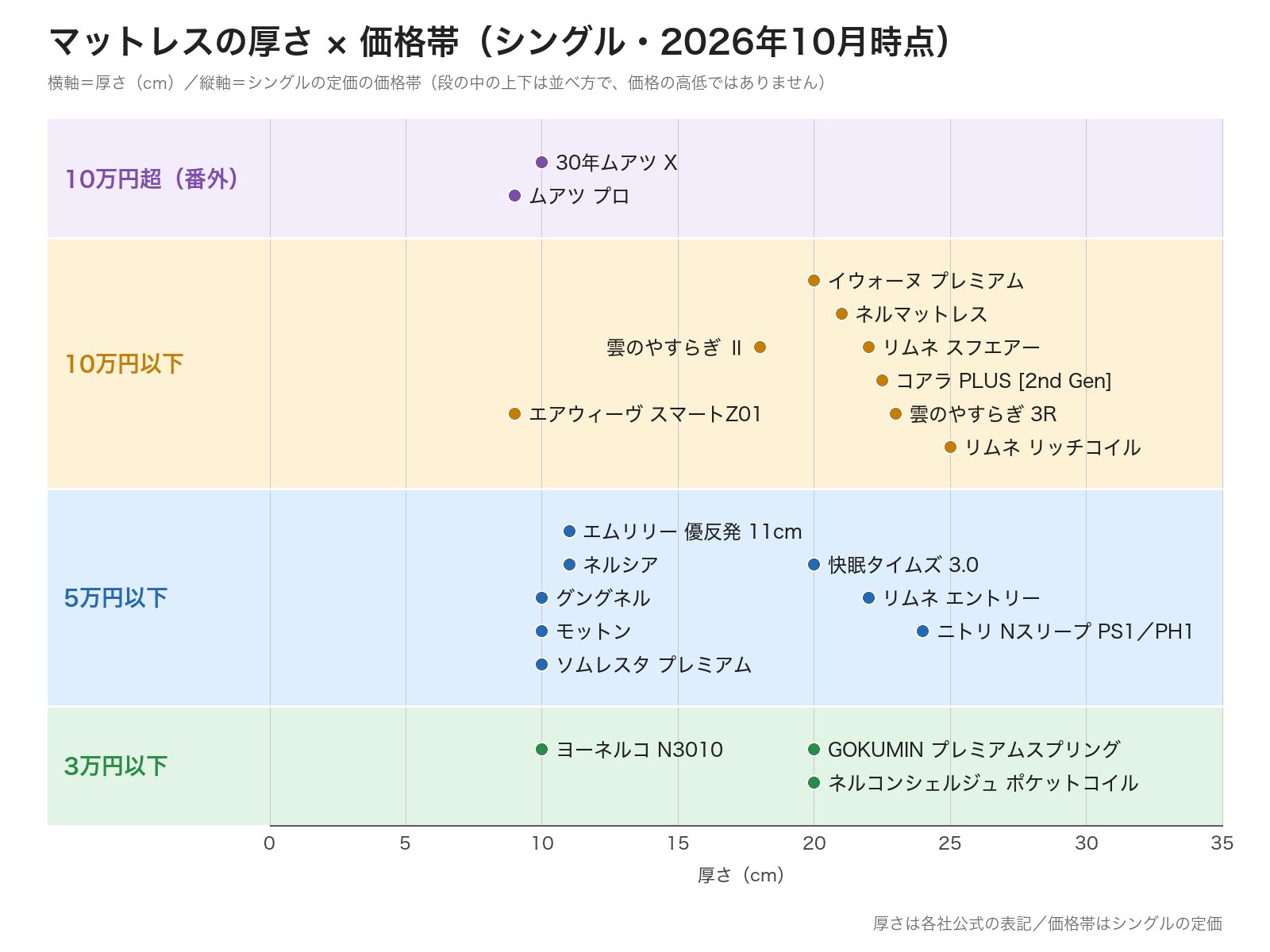 マットレスの厚さ × 価格帯（シングル・2026年10月時点）
