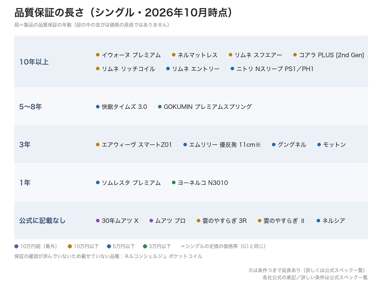 品質保証の長さ（シングル・2026年10月時点）