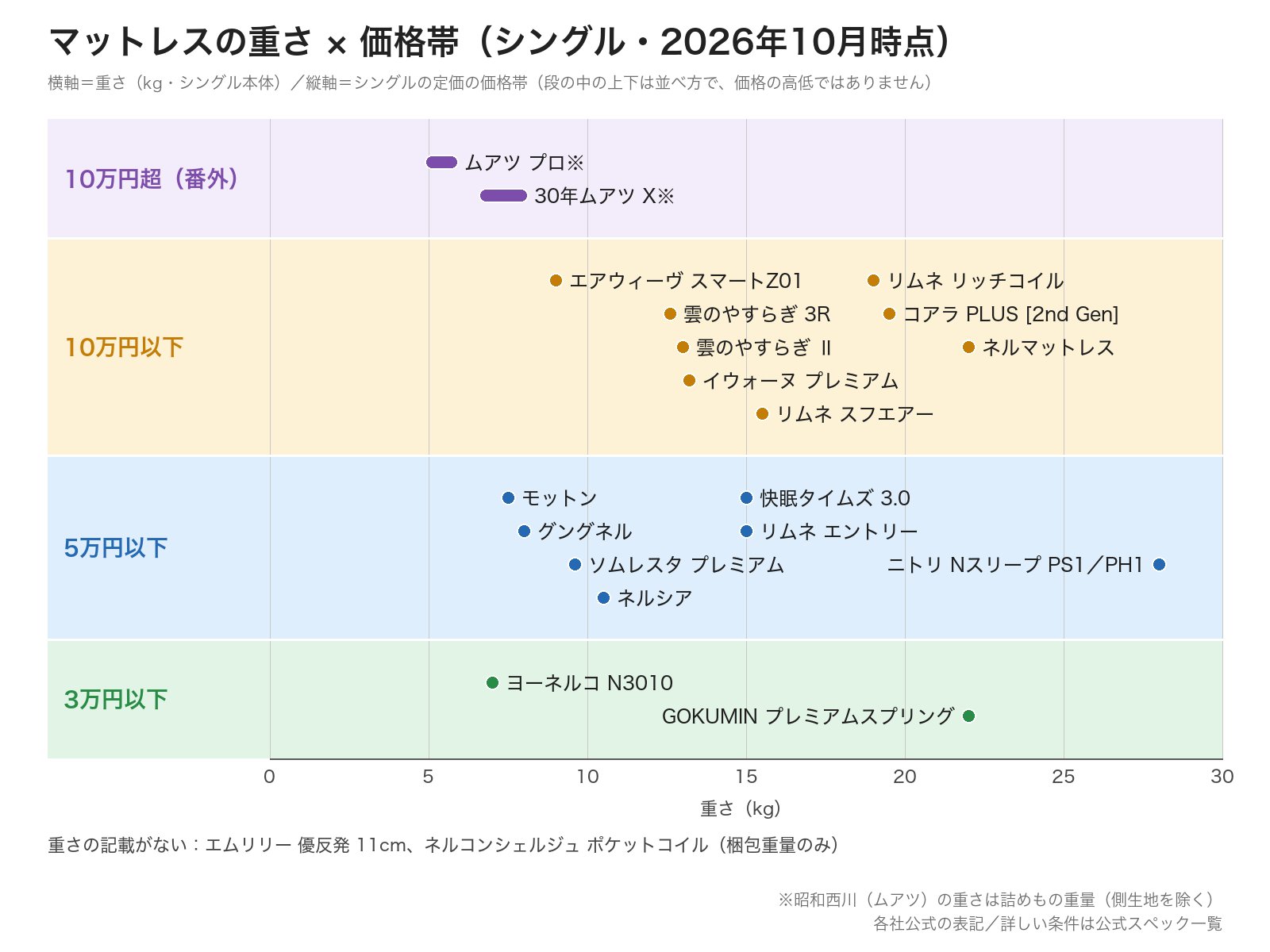 マットレスの重さ × 価格帯（シングル・2026年10月時点）