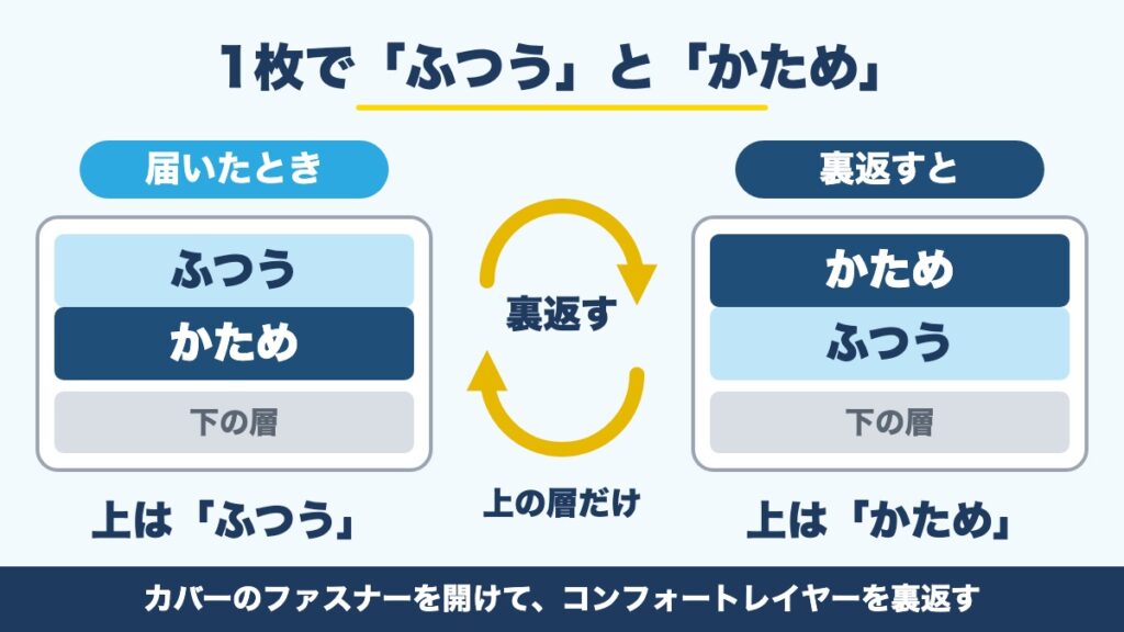 コアラマットレス PLUS [2nd Gen]は届いたとき「ふつう」の面が上、カバーのファスナーを開けてコンフォートレイヤーを裏返すと「かため」の面が上になる図