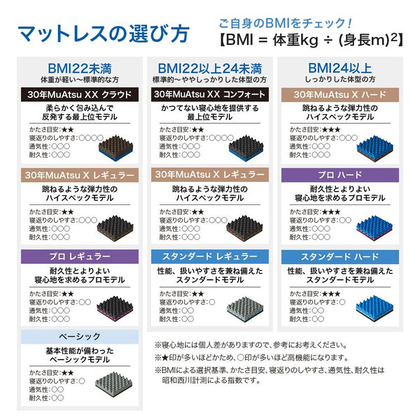 BMI別のムアツ マットレス選び方の一覧表