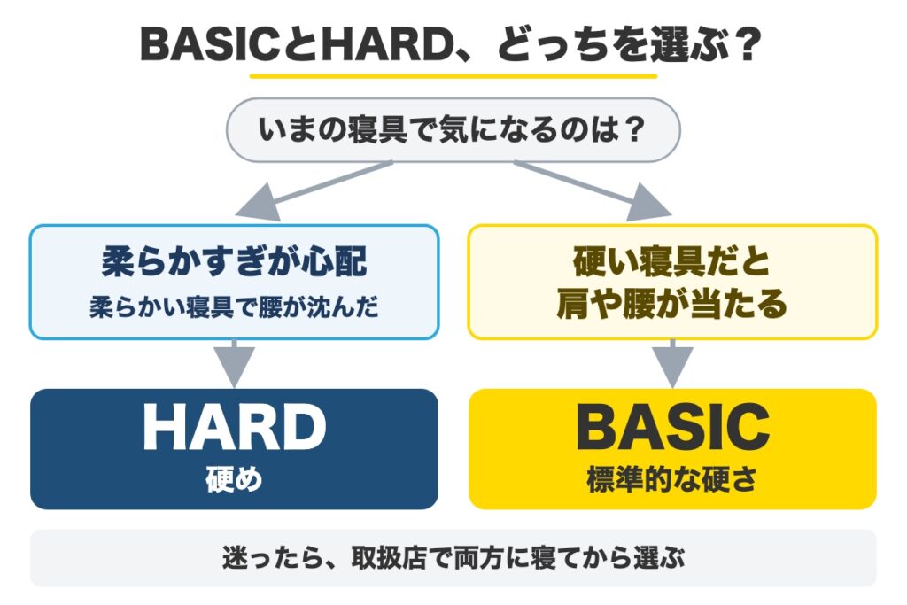 西川［エアー01］マットレスの硬さの選び方。柔らかすぎが心配ならHARD（硬め）、硬い寝具で肩や腰が当たるならBASIC（標準的な硬さ）、迷ったら取扱店で両方に寝てから選ぶ