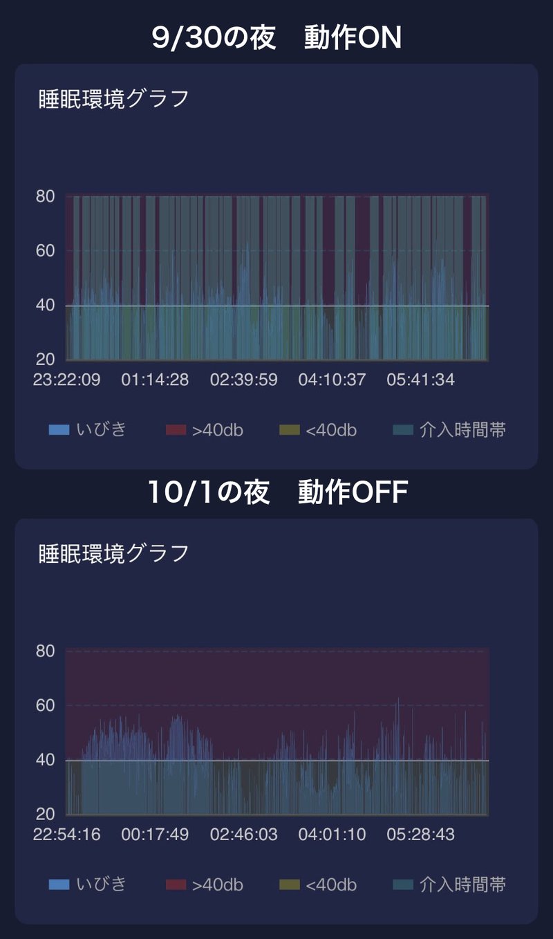 シレアのアプリの睡眠環境グラフ(上が動作ONの夜、下が動作OFFの夜)